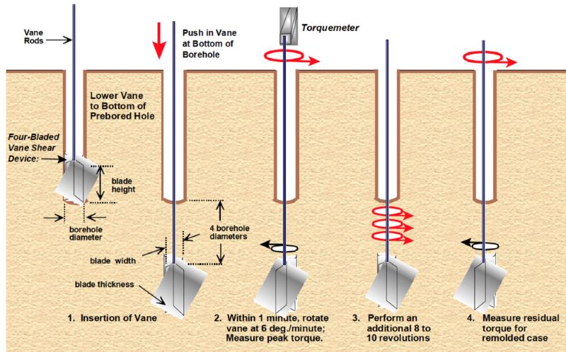 Thiết bị thí nghiệm cắt cánh Vane Shear Test dùng trong khảo sát đất dính mềm yếu