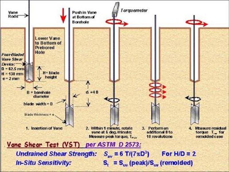 Thí nghiệm cắt cánh trong đất dính mềm yếu phục vụ đánh giá sức chống cắt không thoát nước