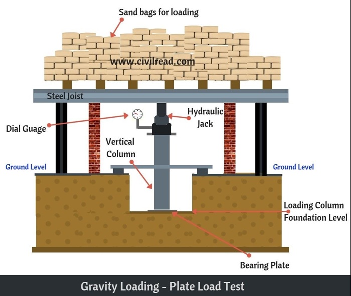 Thí nghiệm tải trọng tấm Plate Load Test